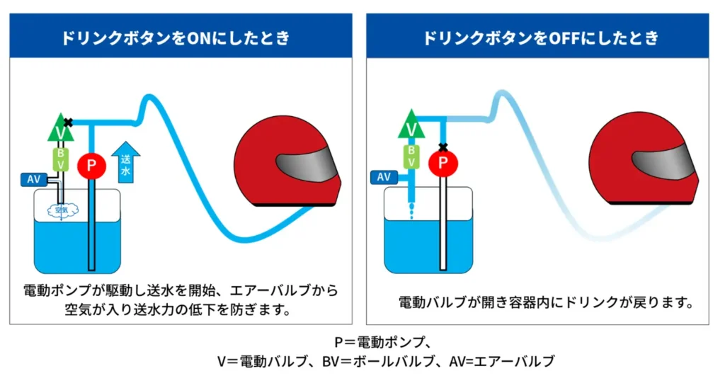 タイガー魔法瓶のレース用ドリンクシステム「Cool-Flow(クールフロー)」の仕様イメージ